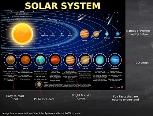 World Map, United States Map, and Solar System Poster with Extra Features – Laminated 14x19.5 in – Educational Posters, Classroom Decorations, Teachers Supplies, Virtual Learning for Kids, Homeschool Decor - Image 3